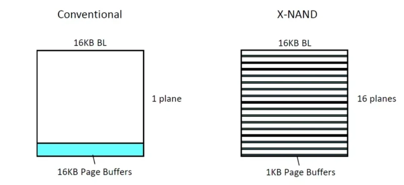 Conventional vs x-nand