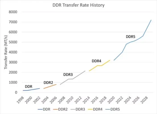 DDR Transfer Rate History