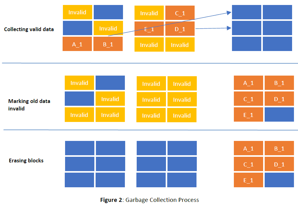 Garbage collection Process