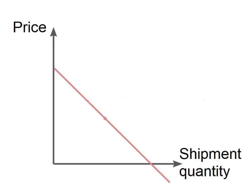 Price and shipment quantity