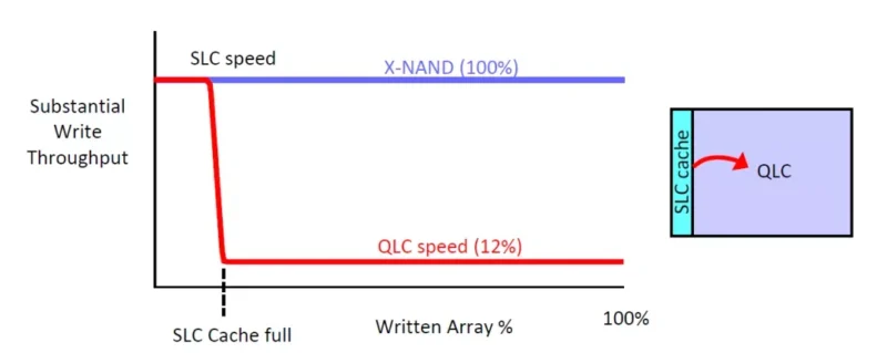 Substantial Write Throughput