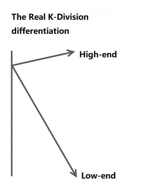 The Real K-Division differentiation