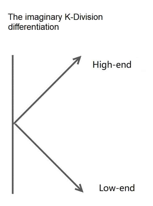 The imaginary K-Division differentiation