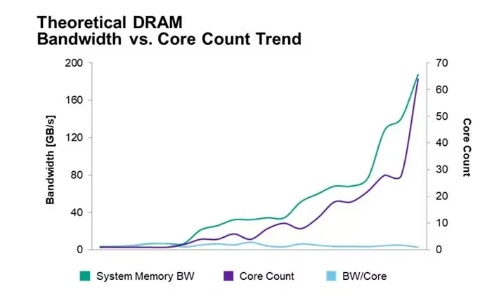 Theoretical DRAM Bandwidth vs Core Count Trend