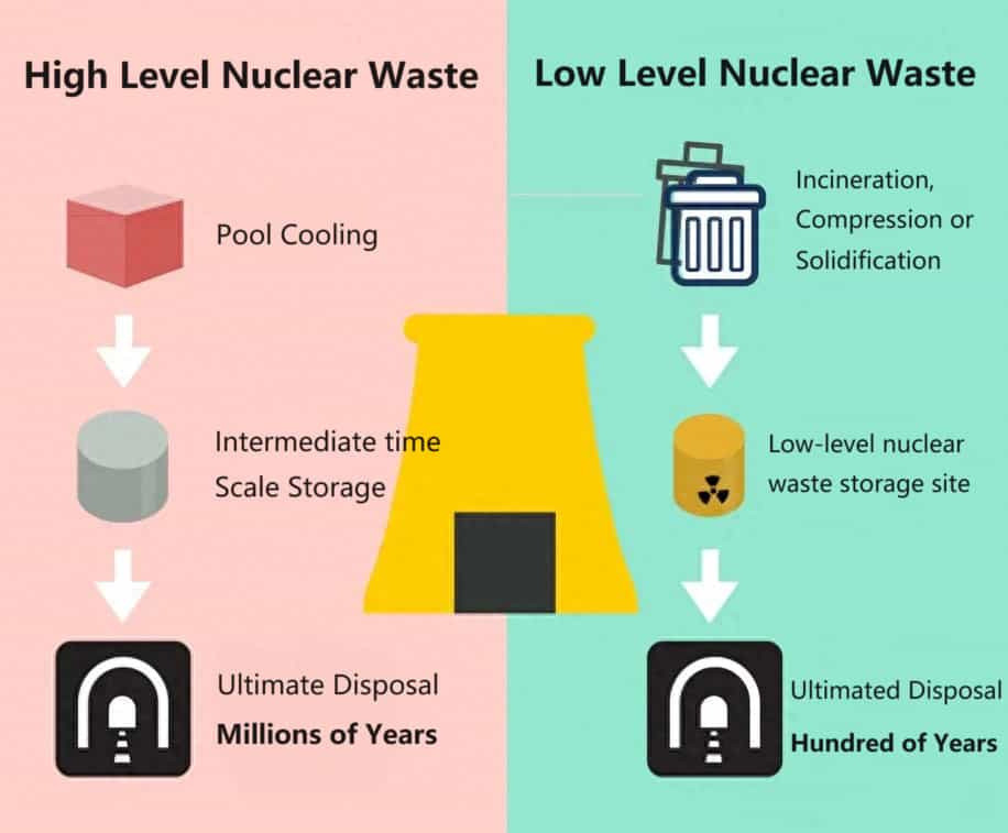 Nuclear waste disposal steps