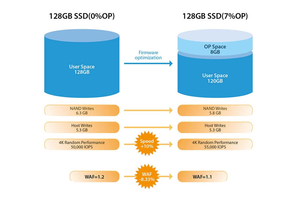 Over-Provisioning SSD