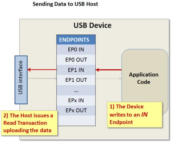 The USB host receives data from the device