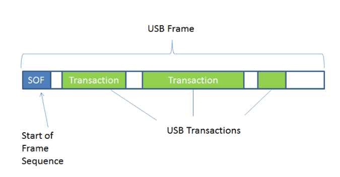 USB host and devices