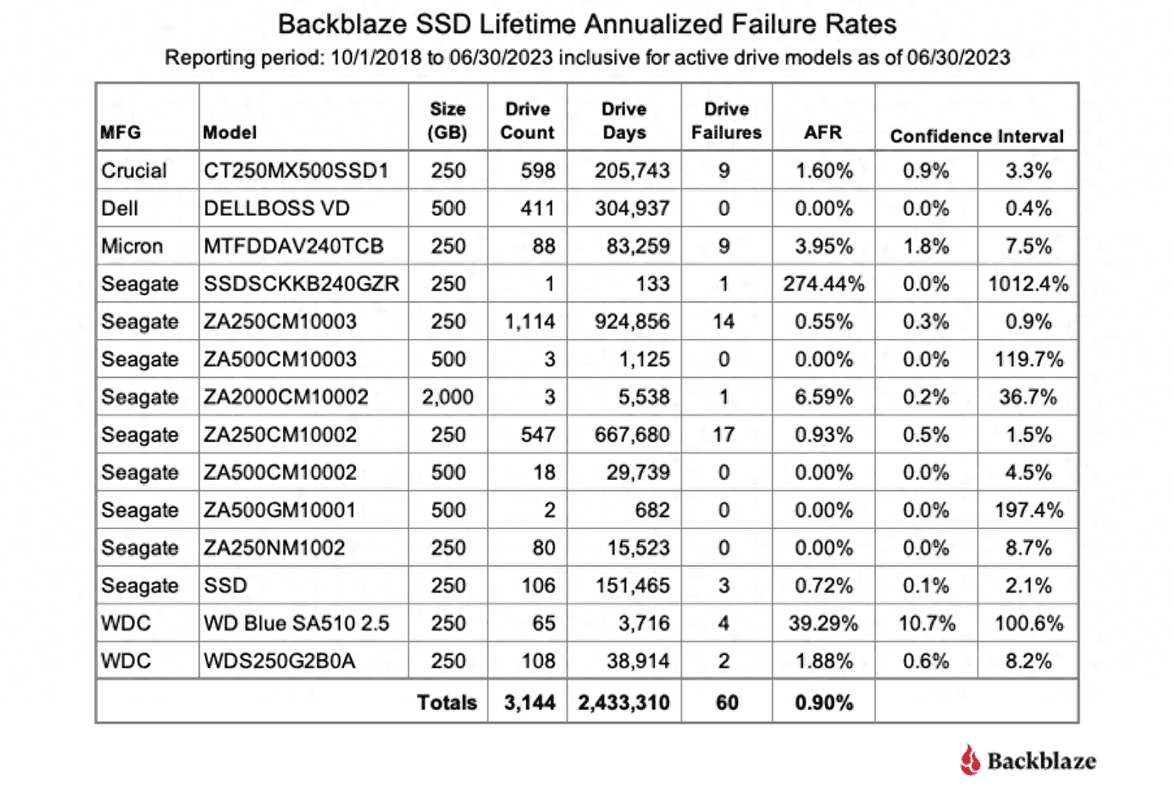Backblaze SSD Lifetime Annualizaed Failure Rates