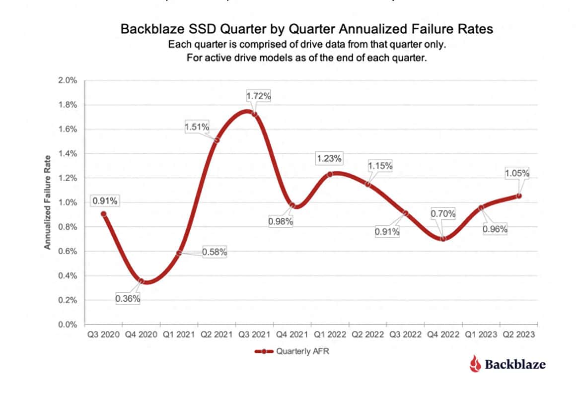 Backblaze SSD Quarter by Quarter Annualized Failure Rates