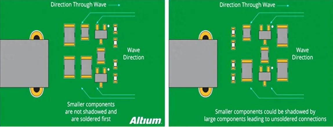 Good component placement (left) and poor component placement (right).