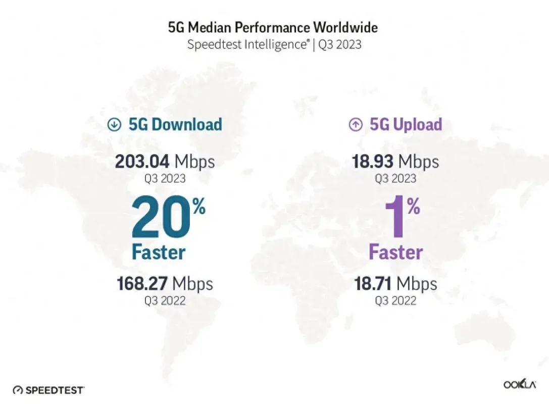 5G Median Performance Worldwide