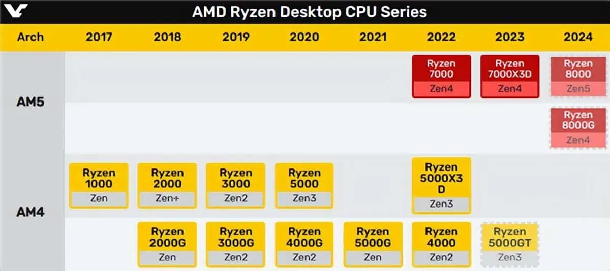 AMD Ryzen Desktop CPU series