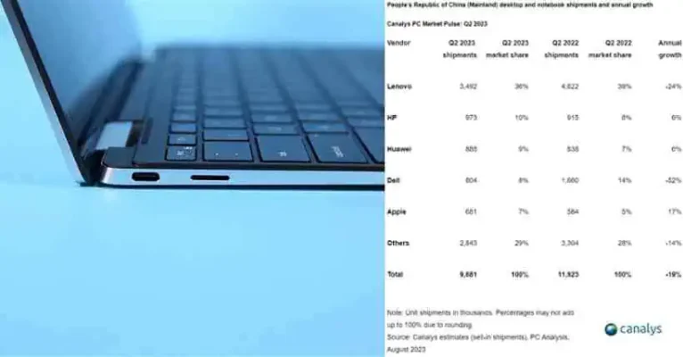 China Market Fallout Dell Declining PC Dominance