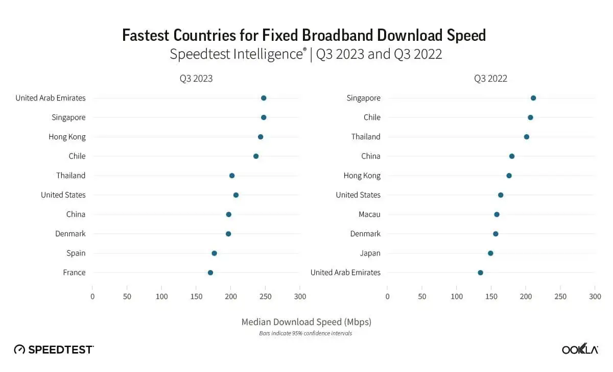 Fastest Countries for Fixed Broadband Download Speed