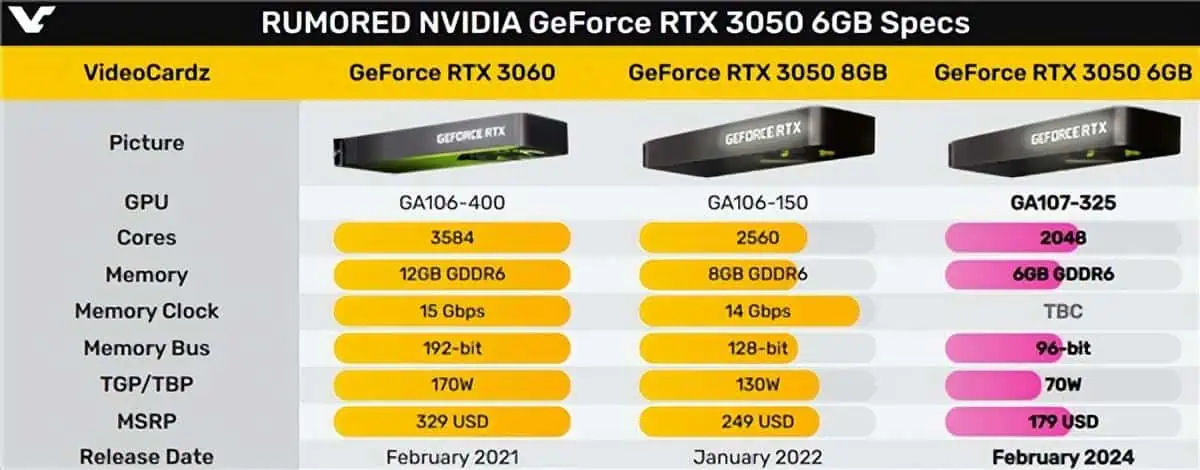Rumored NVIDIA GeForce RTX 3050 6GB Specs