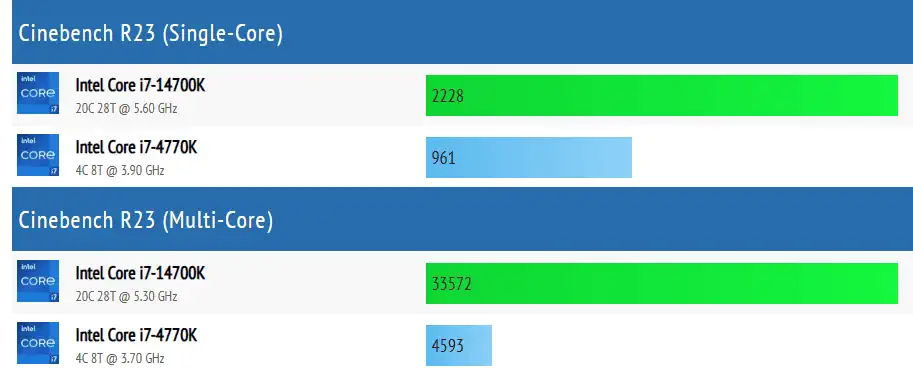 Benchmark Performance Comparison of Core i7 4770K vs i7 14700K