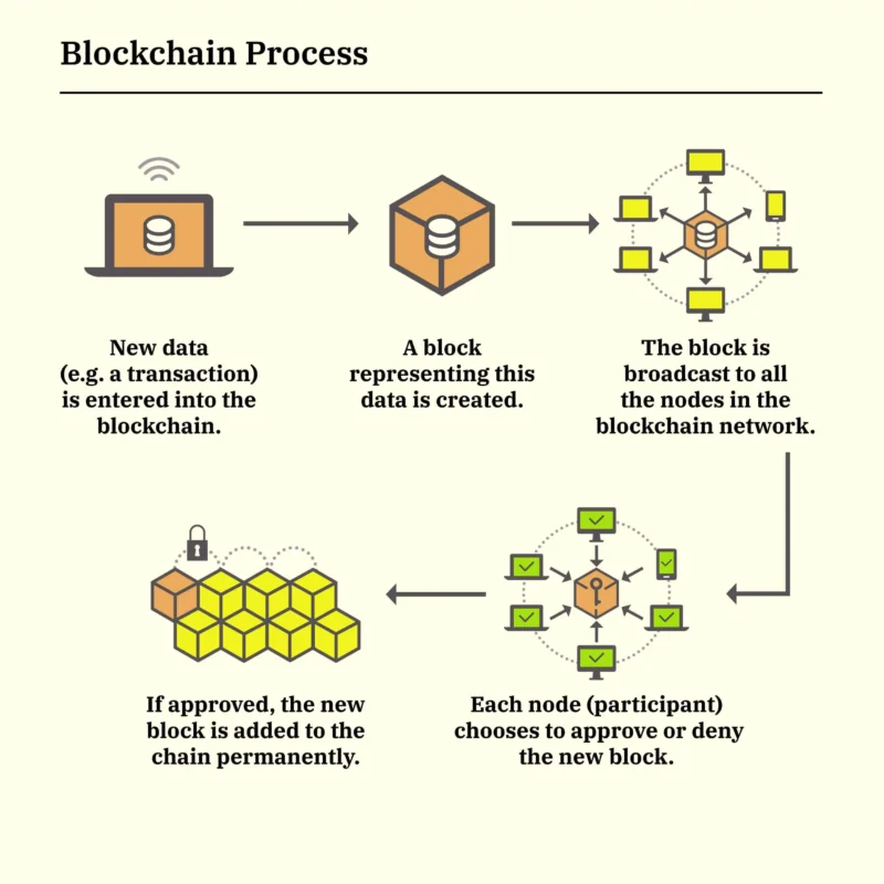 Blockchain Process