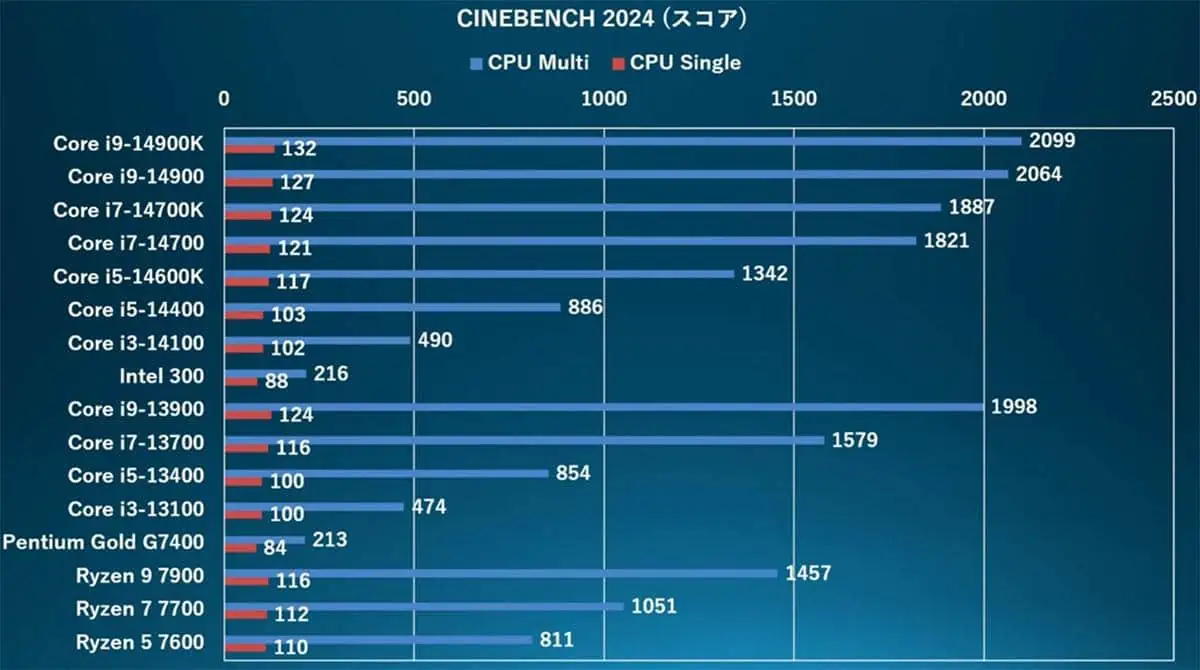 CINEBENCH 2024 for CPU Multi and CPU Single