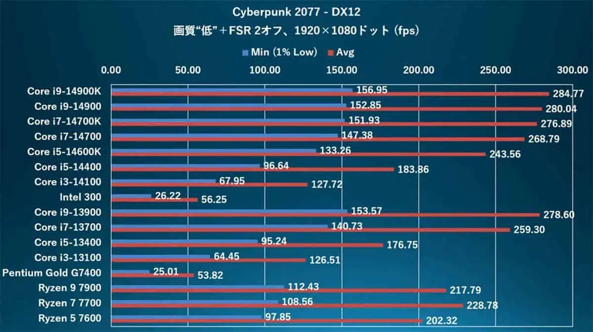 Cyberpunk 2077 - DX12