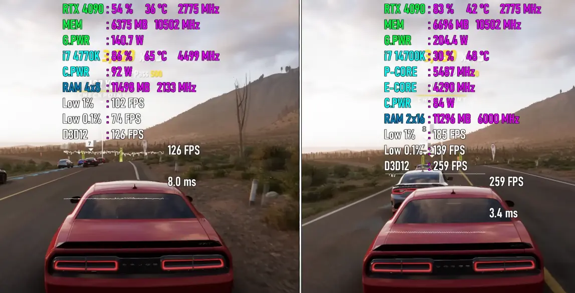 Forza Horizon 5 of Core i7 4770K vs i7 14700K