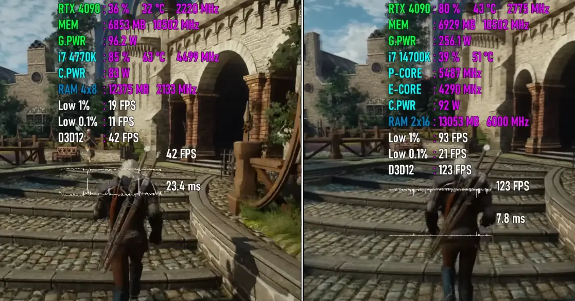 The Witcher 3 of Core i7 4770K vs i7 14700K