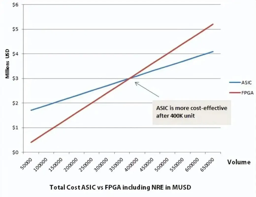 Total Cost ASIC vs FPGA including NRE in MUSD