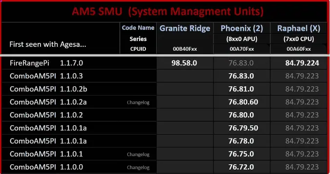 AM5 SMU (System Management Units)
