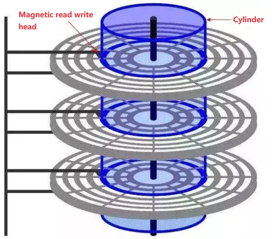 Disk Structures