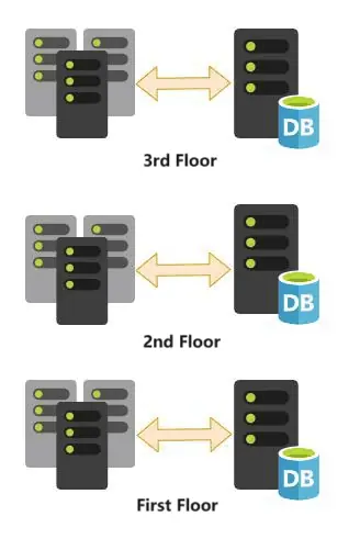 Figure 3 DAS storage in a data center