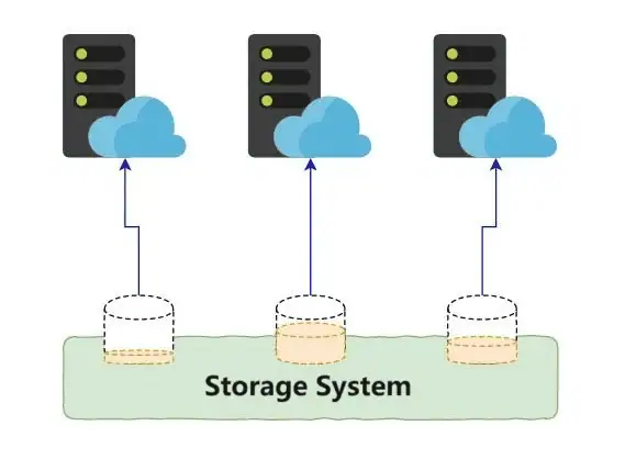 Figure 4 Space utilization in a storage system