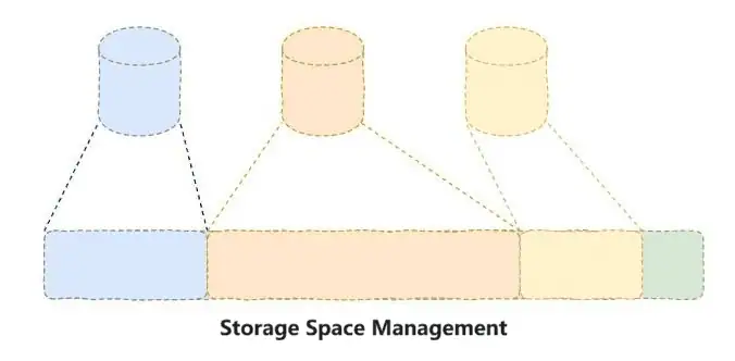 Figure 5 Traditional storage space management