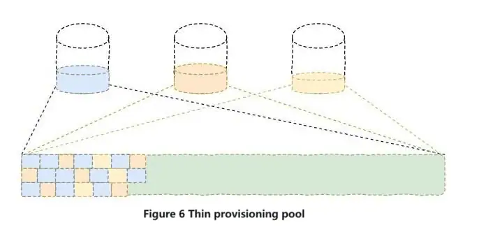 Figure 6 Thin provisioning pool