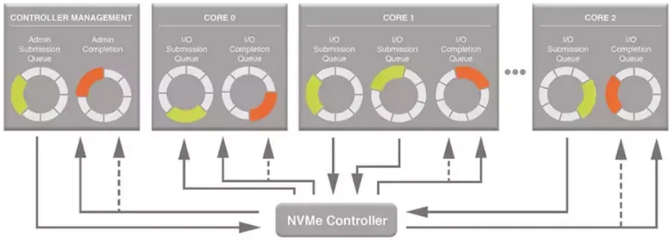 Figure 7 NVMe's multiple queues