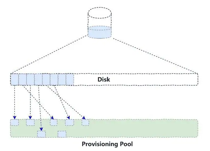 Figure 7 The principle of automatic thin provisioning
