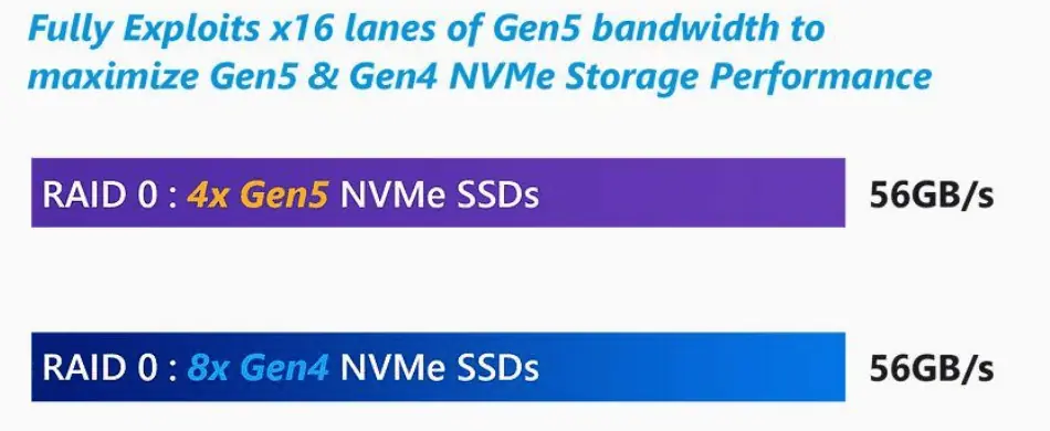 Fully Exploits x16 lanes of Gen5 bandwidth to maximize Gen5 & Gen4 NVMe Storage Performance
