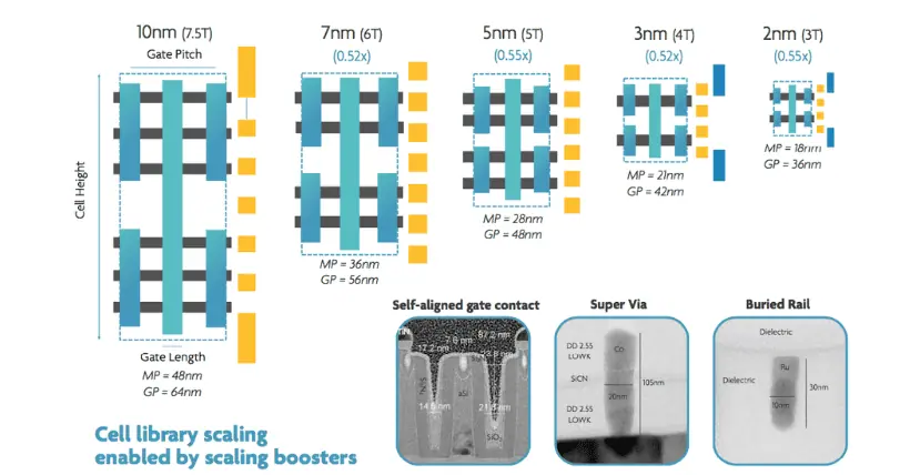Mass production of 3nm process technology (Image Credit_ Semiconductor Engineering)