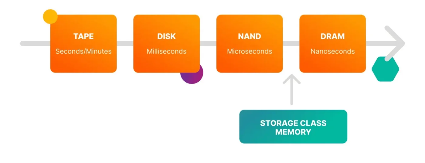 Storage Class Memory