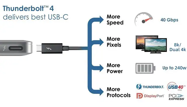 Thunderbolt 4 - delivers best USB-C