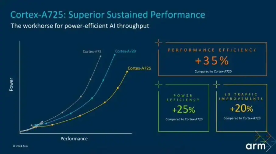 Arm Cortex-A725 - Superior Sustained Performance