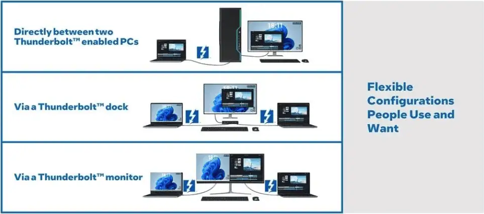 Flexible Configuration People Use and Want with Thunderbolt Technology