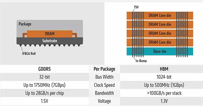 GDDR5 vs HBM