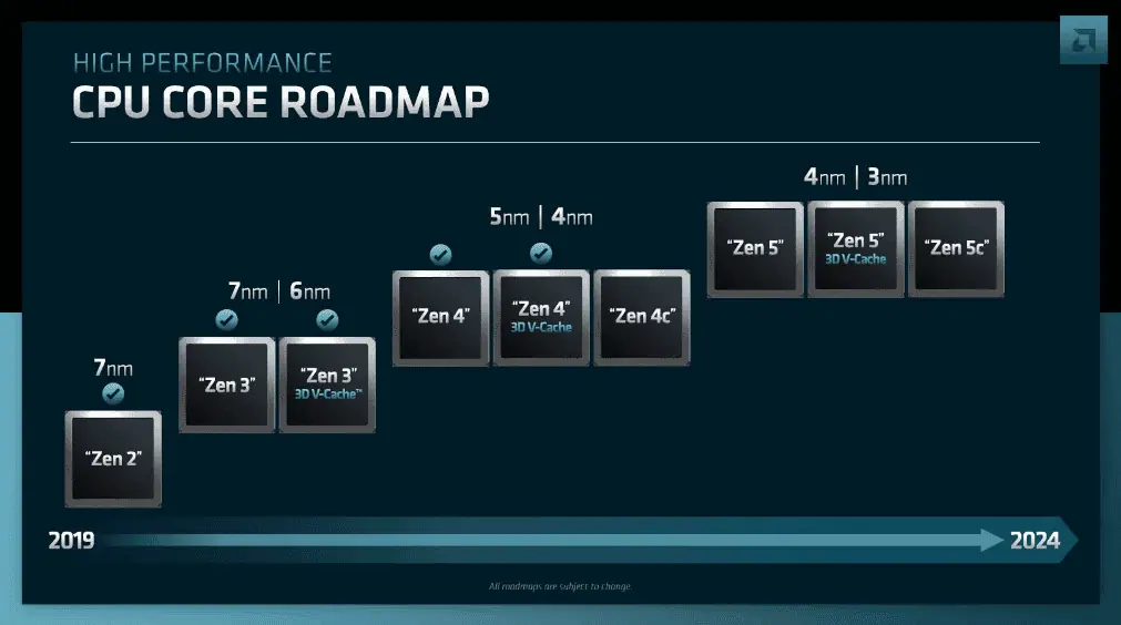 High Performance CPU Core Roadmap by AMD