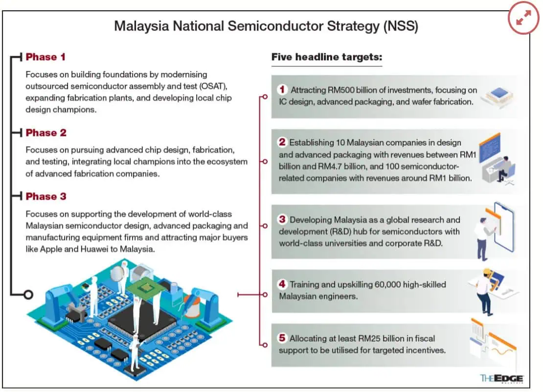 Malaysia National Semiconductor Strategy