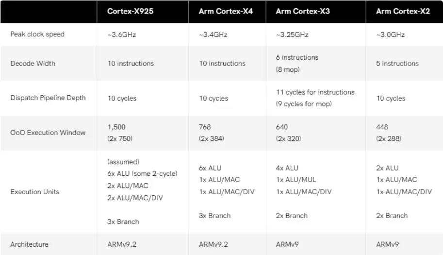 Performance of the X925