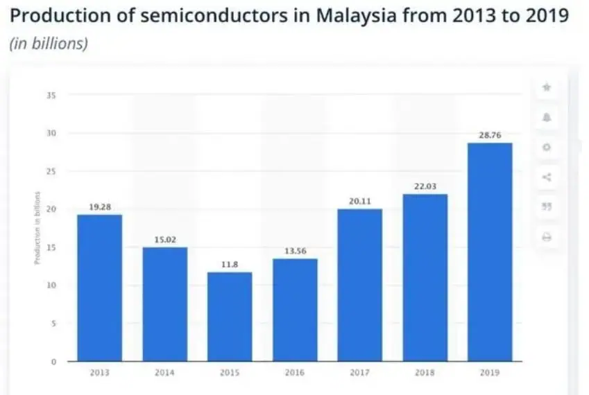 Production of Semiconductors in Malaysia from 2013 to 2019