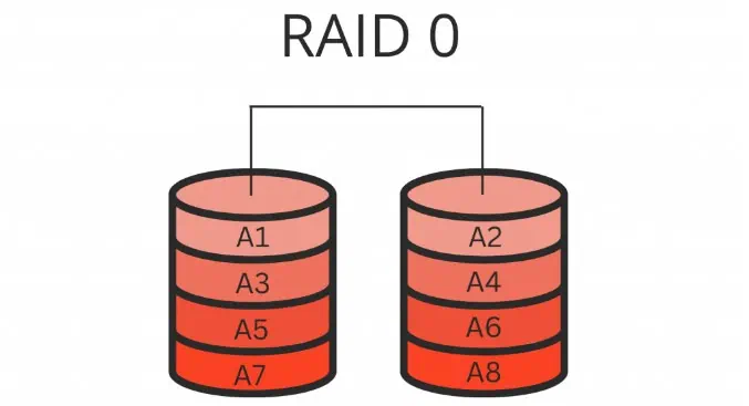 RAID 0