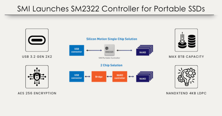 SMI Launches SM2322 Controller for Portable SSDs