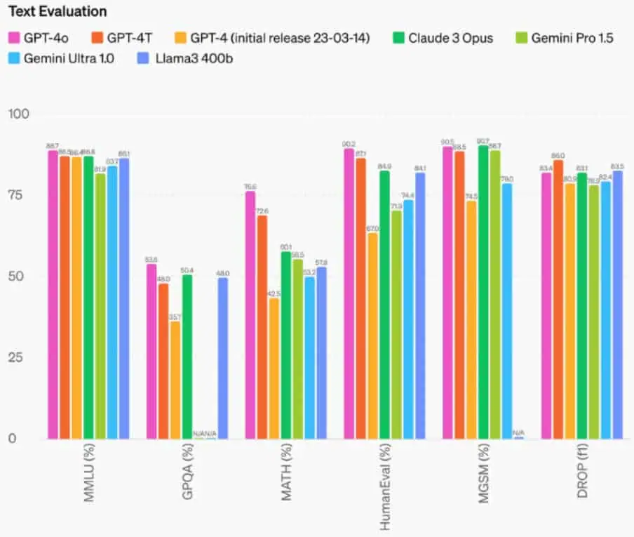 Text Evaluation among GPT-4o, GPT-4T, GPT-4, Claude 3 Opus, Gemini Pro 1.5, Gemini Ultra 1.0, and Llama3 400b