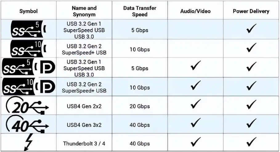 USB3 VS USB4 VS Thunderbolt 3 or 4